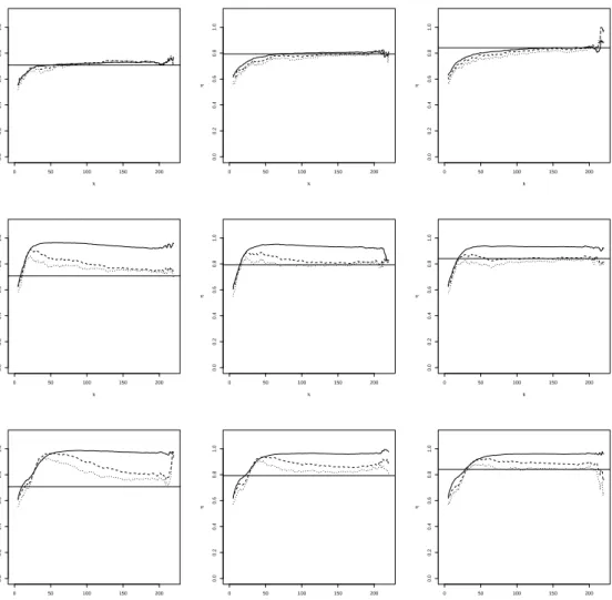 Figure 1: BB6 simulation with (shifted) diagonal contamination. Mean of η q n pxq with α “ 0 (solid line), α “ 0.5 (dashed line) and α “ 1 (dotted line), as a function of k at x “ 2 (left), x “ 3 (middle) and x “ 4 (right)