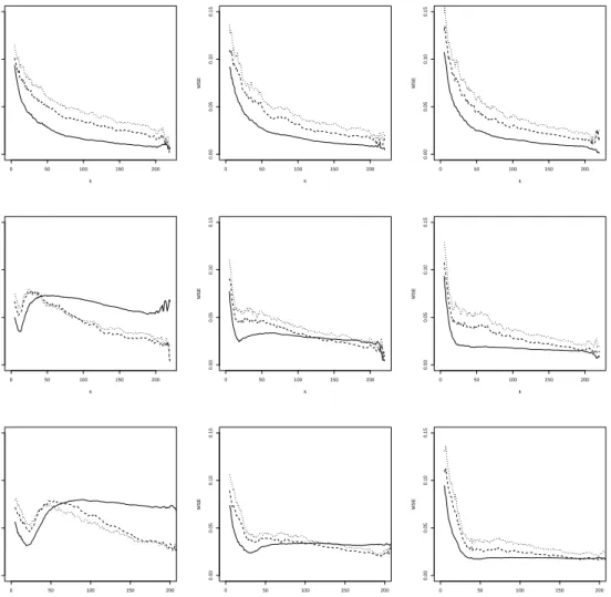 Figure 2: BB6 simulation with (shifted) diagonal contamination. MSE of η q n pxq with α “ 0 (solid line), α “ 0.5 (dashed line) and α “ 1 (dotted line), as a function of k at x “ 2 (left), x “ 3 (middle) and x “ 4 (right)