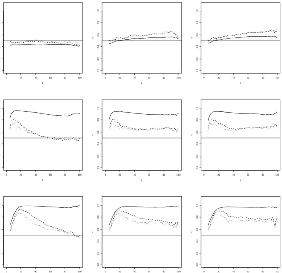Figure 3: FGM simulation with (shifted) diagonal contamination. Mean of η q n pxq with α “ 0 (solid line), α “ 0.5 (dashed line) and α “ 1 (dotted line), as a function of k at x “ ´0.5 (left), x “ 0.5 (middle) and x “ 0.8 (right)