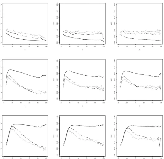 Figure 4: FGM simulation with (shifted) diagonal contamination. MSE of η q n pxq with α “ 0 (solid line), α “ 0.5 (dashed line) and α “ 1 (dotted line), as a function of k at x “ ´0.5 (left), x “ 0.5 (middle) and x “ 0.8 (right)