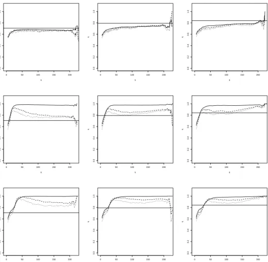Figure 5: BB9 simulation with (shifted) diagonal contamination. Mean of η q n pxq with α “ 0 (solid line), α “ 0.5 (dashed line) and α “ 1 (dotted line), as a function of k at x “ 2 (left), x “ 3 (middle) and x “ 4 (right)