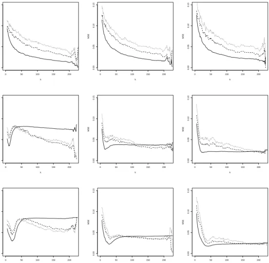 Figure 6: BB9 simulation with (shifted) diagonal contamination. MSE of η q n pxq with α “ 0 (solid line), α “ 0.5 (dashed line) and α “ 1 (dotted line), as a function of k at x “ 2 (left), x “ 3 (middle) and x “ 4 (right)