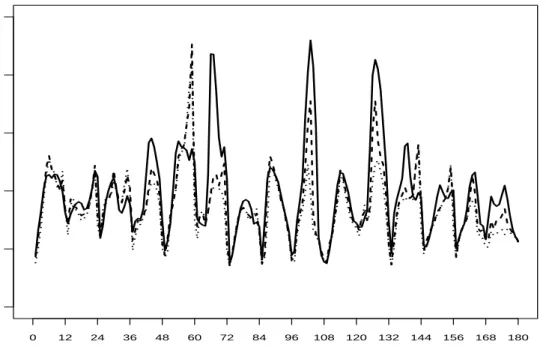 Figure 7: Air pollution data. Time plot of η q n pxq with α “ 0 (solid line), α “ 0.5 (dashed line) and α “ 1 (dotted line) for the city of Los Angeles.