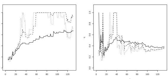 Figure 8: Air pollution data. η q n pxq with α “ 0 (solid line), α “ 0.5 (dashed line) and α “ 1 (dotted line) as a function of k for months 59 (left) and 100 (right).