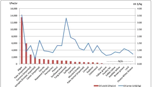 Fig. 3 Oil yield and prices. Prices are for local, US feedstock unless otherwise noted