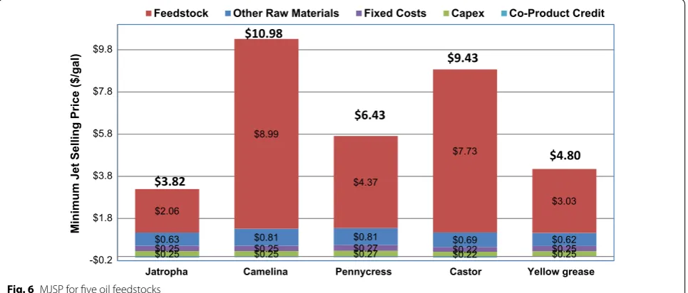Fig. 5 Product distribution of oil‑derived hydroprocessed renewable fuel