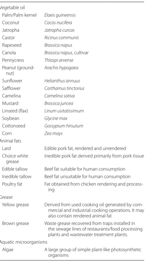 Table 1 Sources for hydroprocessed renewable jet fuel