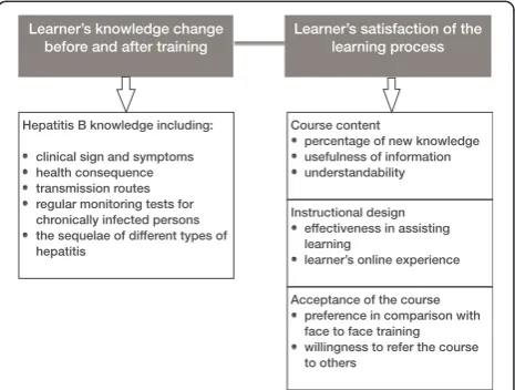 Fig. 1 Evaluation framework of the KnowHBV online training course