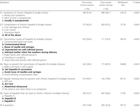 Table 1 Comparison of participants’ hepatitis B knowledge before and after online training