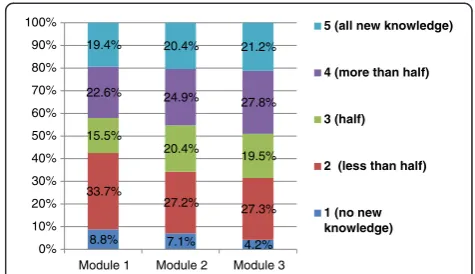 Table 2 Comparison of mean scores by profession and workinglevel on the pre- and post- course tests