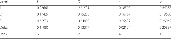 Table 4 ANOM: response table for mean (PD)