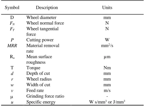TABLE I Nomenclature For Surface Grinding 