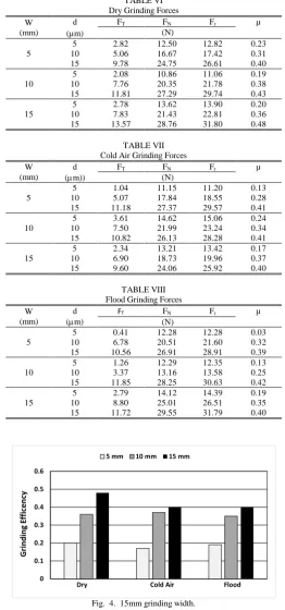 TABLE VI Dry Grinding Forces 