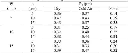 TABLE IX Average Surface Roughness of the Workpieces 