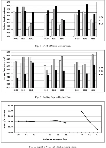 Fig.  7.  Signal-to-Noise Ratio for Machining Force.