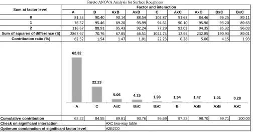 Table XI Pareto ANOVA Analysis for Surface Roughness 