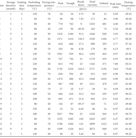 Table 1. Effects of storage duration and processing conditions on the pasting properties of Ofada rice