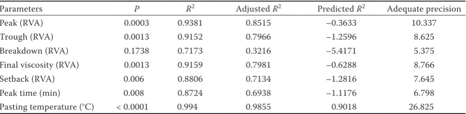 Table 2. ANOVA for regression of pasting properties as a function of processing conditions