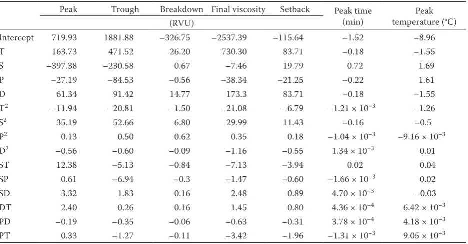 Table 3. Significance of F (P < 0.05) for effect of storage and processing conditions on pasting properties