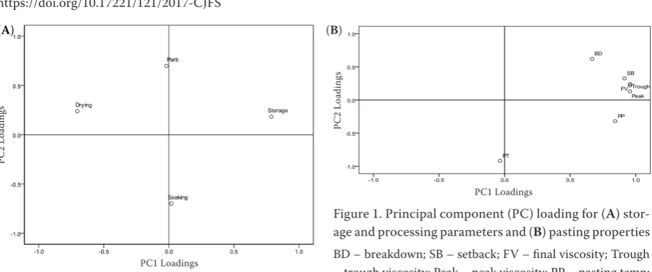 Figure 1. Principal component (PC) loading for (A) stor-age and processing parameters and (B) pasting propertiesBD – breakdown; SB – setback; FV – final viscosity; Trough – trough viscosity; Peak – peak viscosity; PP – pasting temp; PT – pasting time