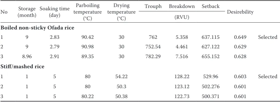 Table 5. Parameters predicted to give optimal pasting properties of boiled non-sticky Ofada rice and stiff/mashed rice