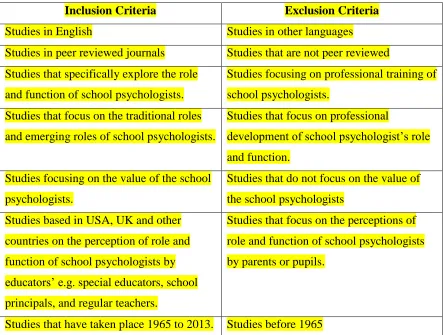 Table 2:1 Inclusion and Exclusion Criteria 