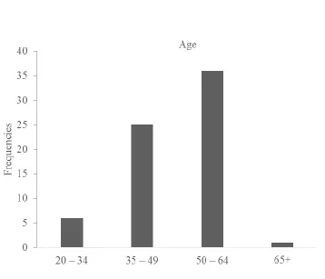 Table 2.  Age of Respondents in comparison with the General Population (Survey 