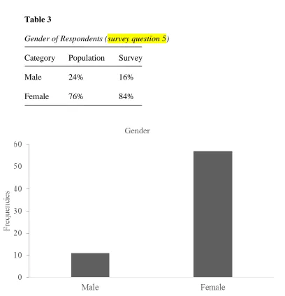 Table 3 