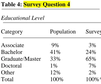 Table 4: Survey Question 4 
