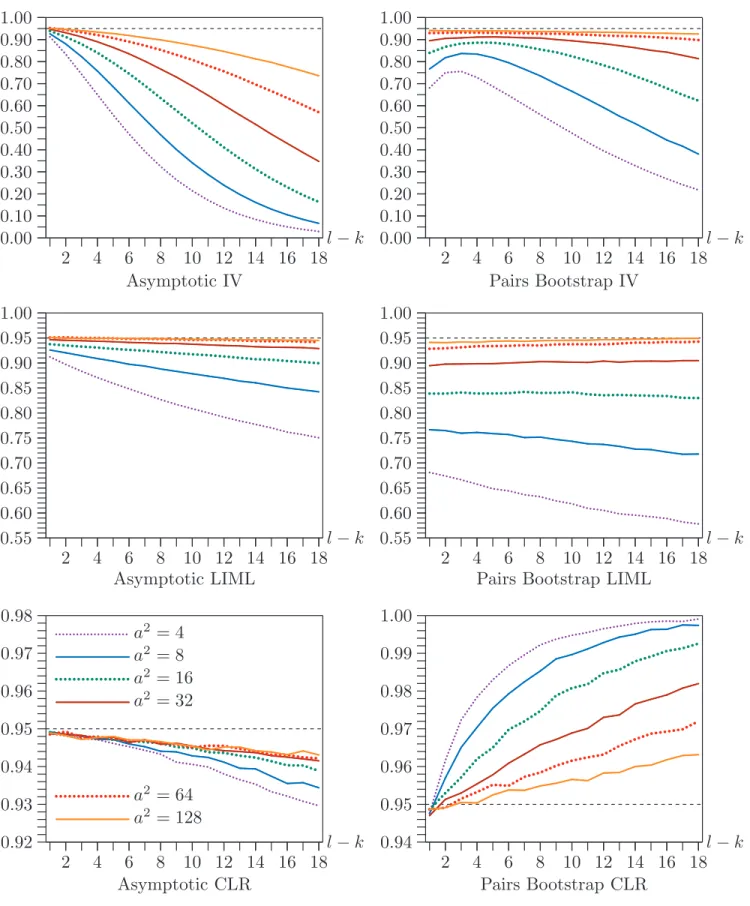 Figure 1. Coverage of confidence sets for ρ = 0.80 and n = 400