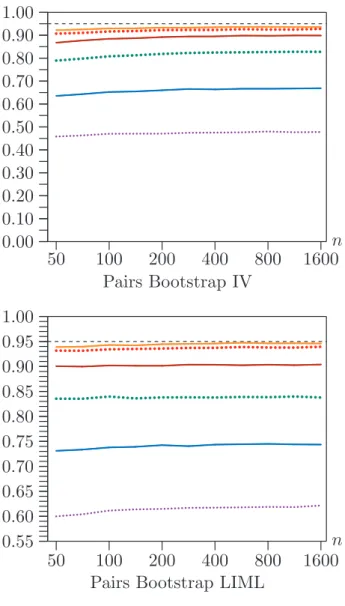 Figure 2. Coverage of confidence sets for ρ = 0.80 and l − k = 10