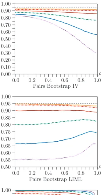 Figure 3. Coverage of confidence sets as functions of ρ for l − k = 10 and n = 50