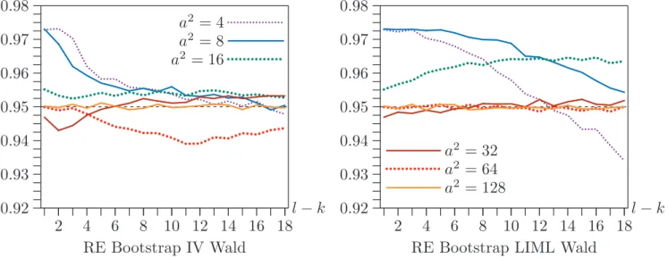 Figure 4. Coverage of confidence sets for ρ = 0.80 and n = 400