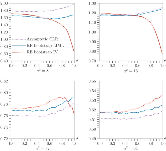 Figure 8. Median length of bounded intervals as functions of ρ for l − k = 2 and n = 400