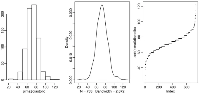 Figure 1.1: First panel shows histogram of the diastolic blood pressures, the second shows a kernel density estimate of the same while the the third shows an index plot of the sorted values