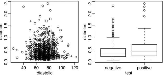 Figure 1.2: First panel shows scatterplot of the diastolic blood pressures against diabetes function and the second shows boxplots of diastolic blood pressure broken down by test result