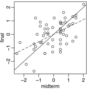 Figure 1.3: Final and midterm scores in standard units. Least squares fit is shown with a dotted line while y x is shown as a solid line