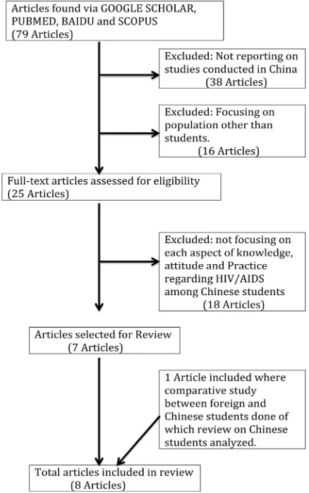 Figure 2. Flow diagram showing selection process of articles included in the review. 