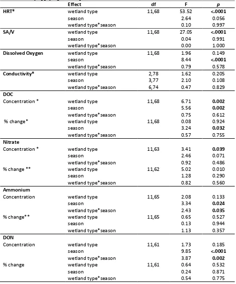 Table 9.  Results of two-way ANOVAs with wetland type and season as fixed factors.  * - denotes that the data was transformed by applying the natural log (ln) ** - denotes the data was transformed by applying the reciprocal (1/x)