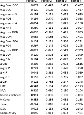 Table 12.  PCA factor analysis table.  Variables that are significant loadings for each factor are highlighted in bold