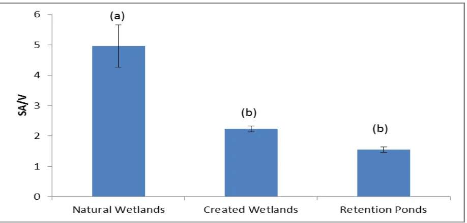 Figure 4.  Hydraulic Retention Time for natural wetlands, created wetlands, and stormwater retention ponds as measured from flowrates and calculated volumes during Summer 2012, Fall 2012, Winter 2013 and Spring 2013
