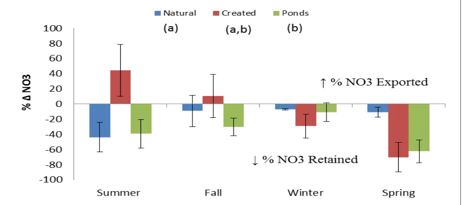Figure 6.  Percent of DOC change measured during Summer 2012, Fall 2012, Winter 2013, and Spring 2013 at natural wetlands, created wetlands, and stormwater retention ponds