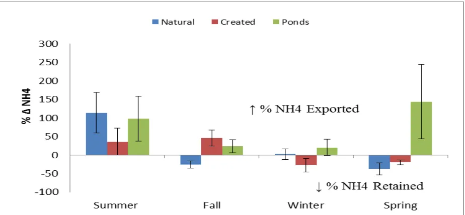 Figure 9.  Percent of DON change measured during Summer 2012, Fall 2012, Winter 2013, and Spring 2013 at natural wetlands, created wetlands, and stormwater retention ponds
