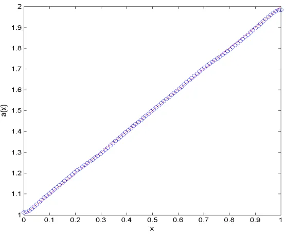 Figure 2.4: Example 1: Inverse Problem
