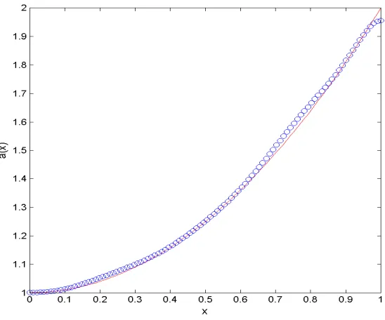 Figure 2.6: Example 3: Inverse Problem