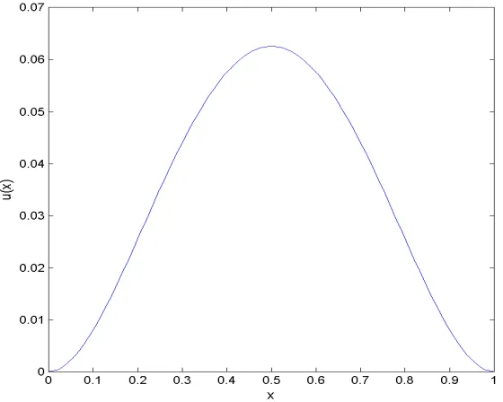 Figure 2.7: Example 4: Direct Problem