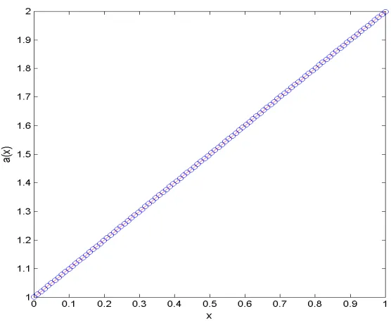 Figure 2.8: Example 5: Direct Problem