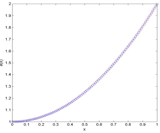 Figure 2.11: Example 3: Inverse Problem