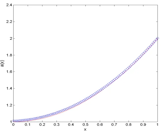 Figure 2.13: Example 5: Inverse Problem