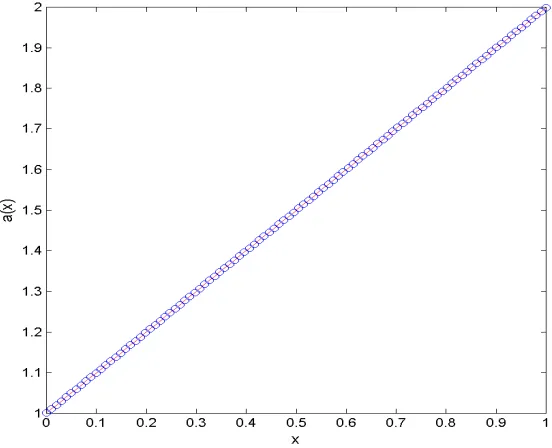 Figure 2.14: Example 1: Inverse Problem